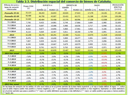 Balanza comercial catalana de 1995 a 2015 (Sabemos Digital).