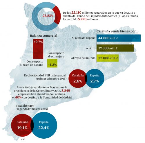 Balanza comercial catalana en 2015 (ABC).